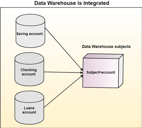 Data Warehouse Tutorial - javatpoint