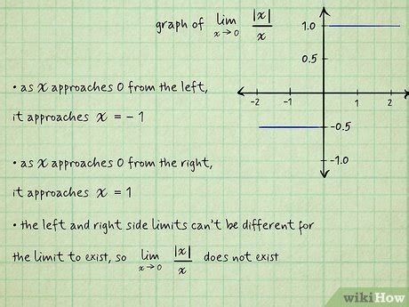 When Does a Limit Not Exist? 4 Cases & Examples