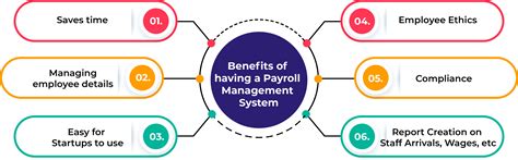 What is Payroll Management? Payroll Management Benefits |Payroll ...