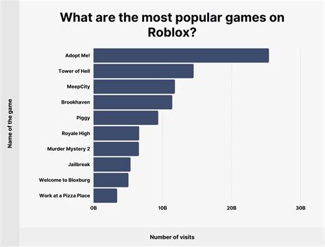 Roblox User and Growth Stats 2022