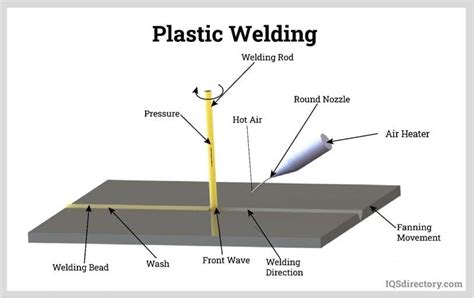 Plastic Fabrication: What Is It? How Does It Work? Methods