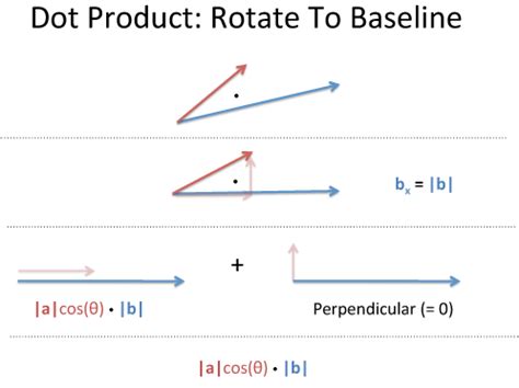 Vector Calculus: Understanding the Dot Product – BetterExplained