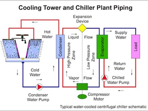 Chilled Water System Design | VENTECH