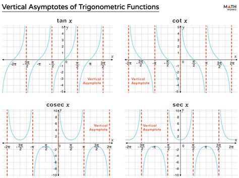 Vertical Asymptote – Definition, Equations, Rules, and Graphs