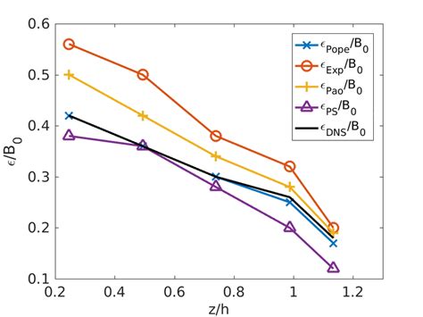 24: The plot of estimate with different model spectrum for different ...