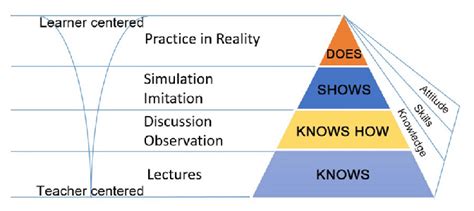 Miller's pyramid for communication skills training. | Download ...