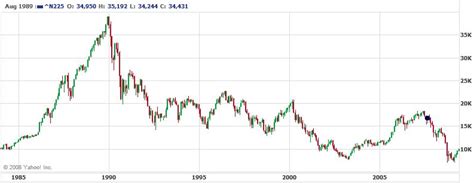 Chart of the day: the Nikkei 225 | Thomas De Maesschalck blog