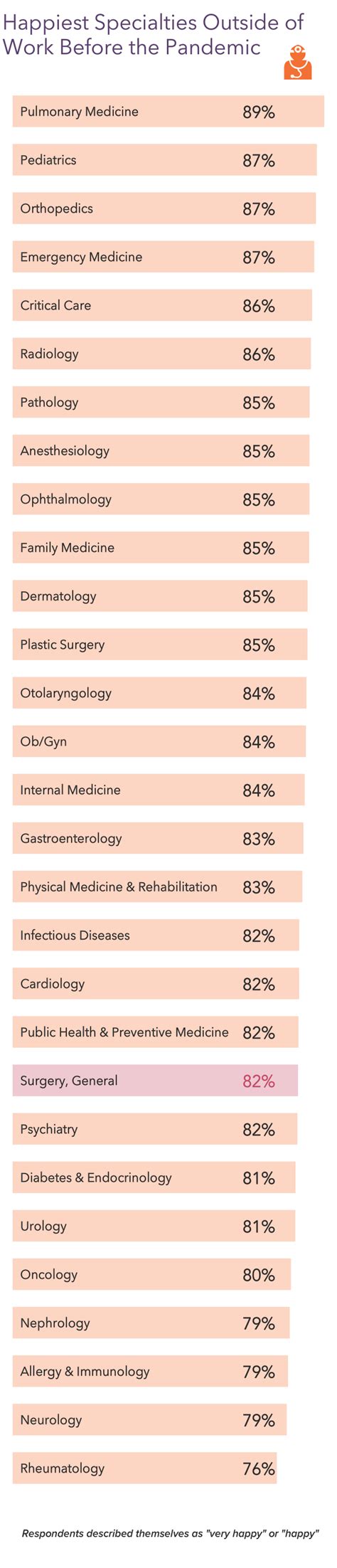 Medscape General Surgeon Lifestyle, Happiness & Burnout Report 2023: Contentment Amid Stress