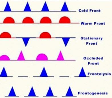 Fronts | Types of Fronts: Stationary Front, Warm Front, Cold Front ...