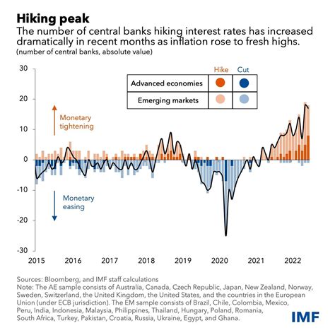 This chart shows how central bank interest rates have changed | World ...