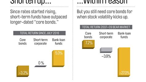 Vanguard Long Term Corporate Bond Index Fund - Index Choices