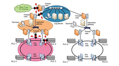 Designing industrial networks from a security point of view ...