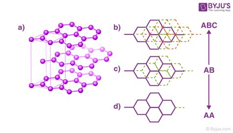 Allotropes of Carbon - Properties, Structure of Carbon Allotropes