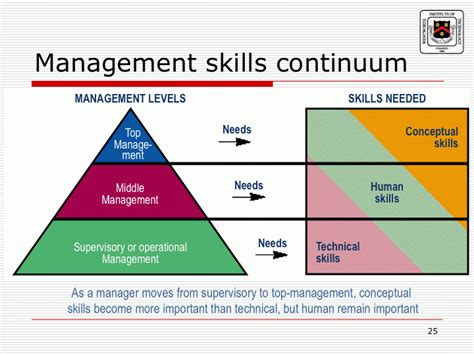 clinging to the tree of life: Three Managerial Skills