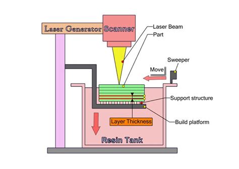 Principle of 3d printing-Selective laser sintering(SLS) - Bring Idea To ...