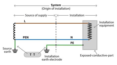 TT earthing considerations