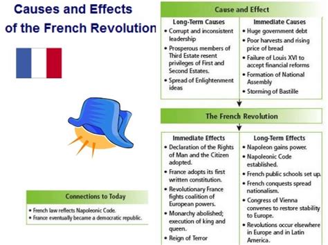 Causes And Effects Of The French Revolution Chart - Chart Walls