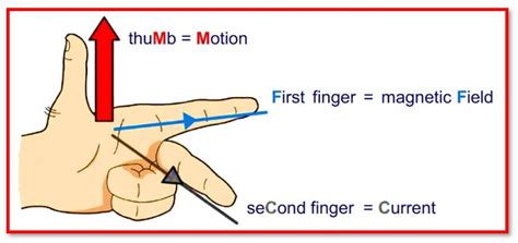 Explain Fleming's Left-Hand Rule