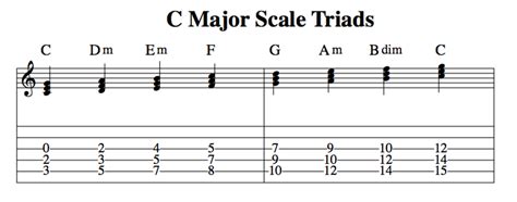 Music Theory For Guitarists: Harmonizing The Major Scale; Triads, Tetrads, Stringset Positions ...