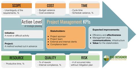 Project Management KPIs