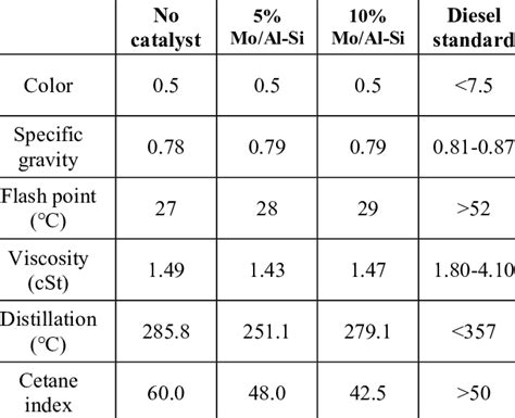 The properties of pyrolysis oil from polypropylene plastic waste. | Download Scientific Diagram