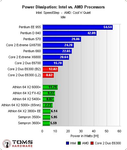 Intel Vs AMD