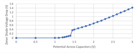 7. A graph showing the Zener diode voltage drop varying with capacitor ...