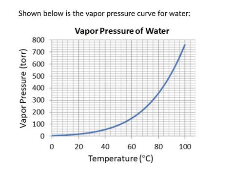 Solved Shown below is the vapor pressure curve for water:The | Chegg.com