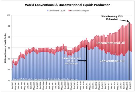 New U.S. Record-Level Oil Production! Peak Oil Theory Disproven! Not ...