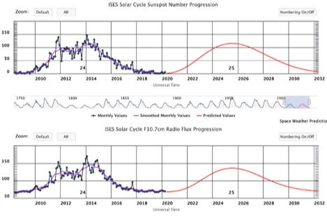 Solar Cycle Progression : Resource Detail