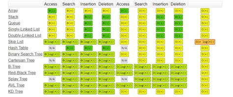 Big O Notation Cheat Sheet