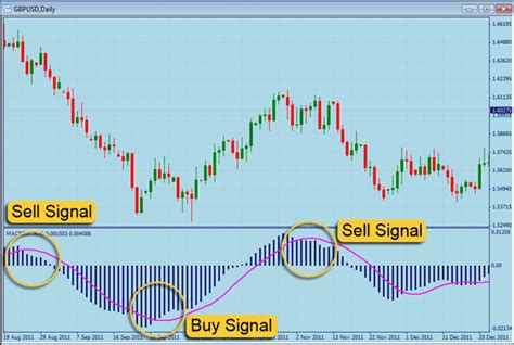 Applying The MACD Indicator With MetaTrader 4: Moving Average ...