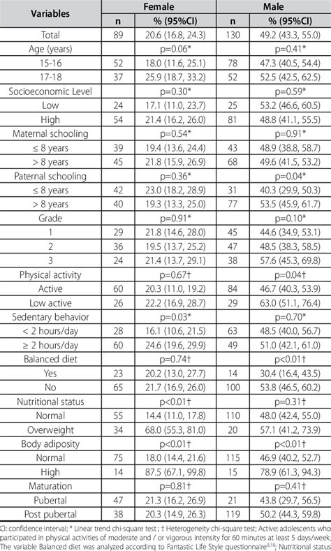 Prevalence of low aerobic fitness levels according to independent... | Download Table