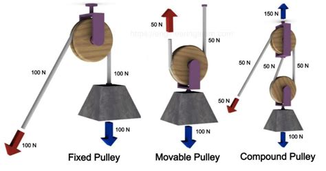 Types of Pulley: Definition, Uses, Diagram, Examples, Advantages & Disadvantages - Engineering Learn