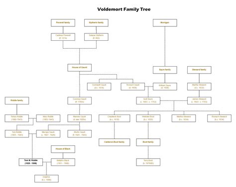 Tom Riddle Family Tree