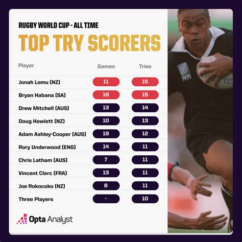 Most Rugby World Cup Tries in History: The Top Scorers | Opta Analyst