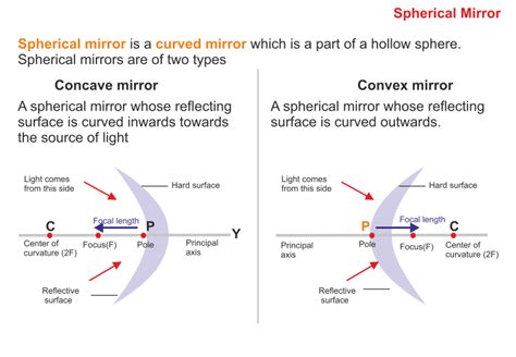 Laws of light reflection, Plane mirrors, Spherical mirrors, Concave ...