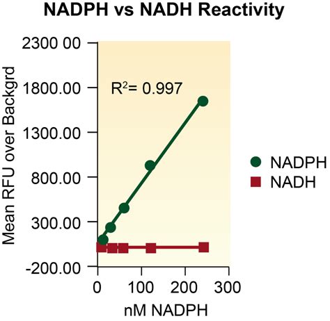 Fluoro NADP - Cell Technology