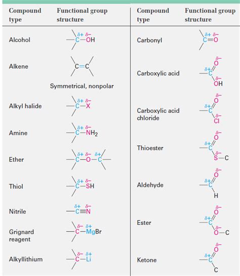 Functional Group Polarity Chart