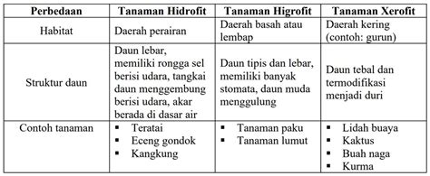 Perbedaan Tumbuhan Xerofit Dan Hidrofit - PELAJARAN