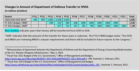 DOD Agreement Sheds Light on NNSA Problems - Union of Concerned Scientists