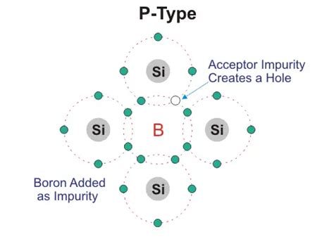 P Type Semiconductor