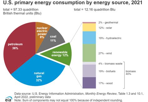 Wind Energy Charts And Graphs