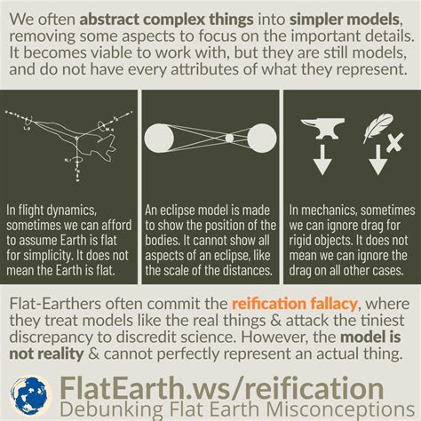 Reification Fallacy – FlatEarth.ws