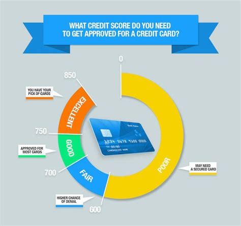 Credit score requirements for credit card approval