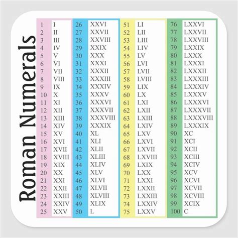 Roman Numerals 1-100 - Simple Recipe About