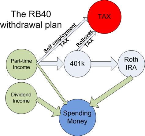 How to Fund Your Early Retirement - Retire by 40