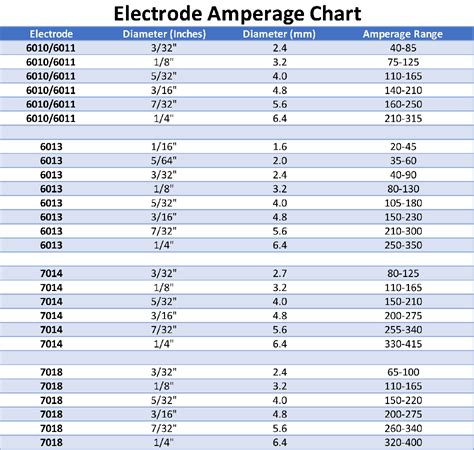 Welding Rod Amperage Chart Pdf