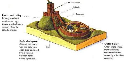 Image result for motte and bailey castle | Motte and bailey castle ...