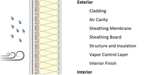 sheathing membrane in a stud insulated wall assembly - DELTA® ACADEMY